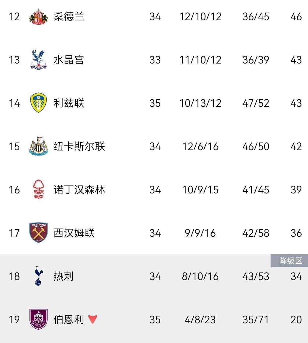2-1、3-1！足坛疯狂一夜：意甲两队降级，英超再生变，热刺概率58%悬了